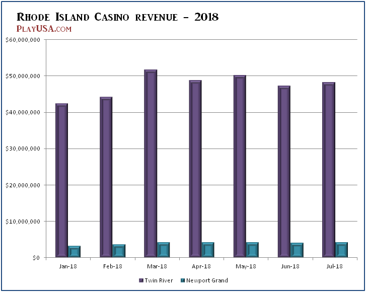 As new england casinos post a strong july, the horizon looks promising As new england casinos post a strong july, the horizon looks promising