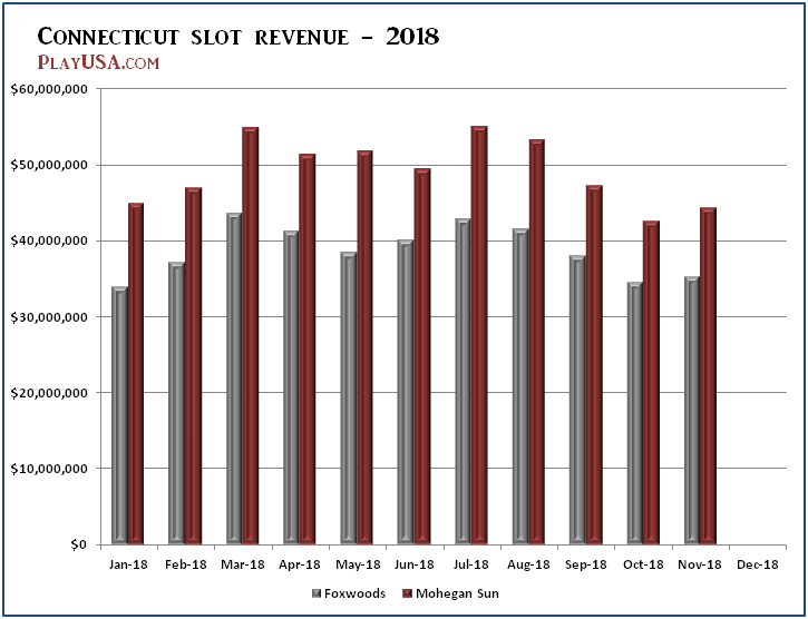 New England Casino Market Seeing Uptick In Revenue From New Resorts