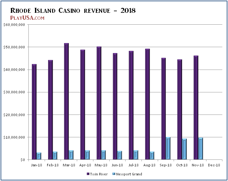 New England Casino Market Seeing Uptick In Revenue From New Resorts