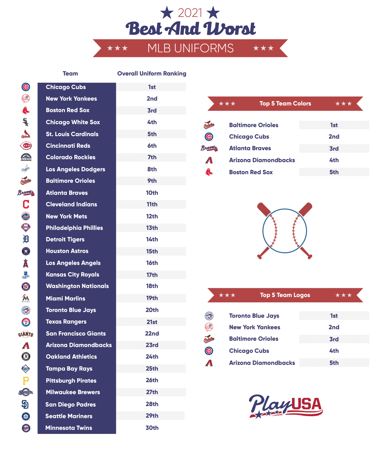 Best MLB Uniforms Ranked According to Sports Fans (Survey)