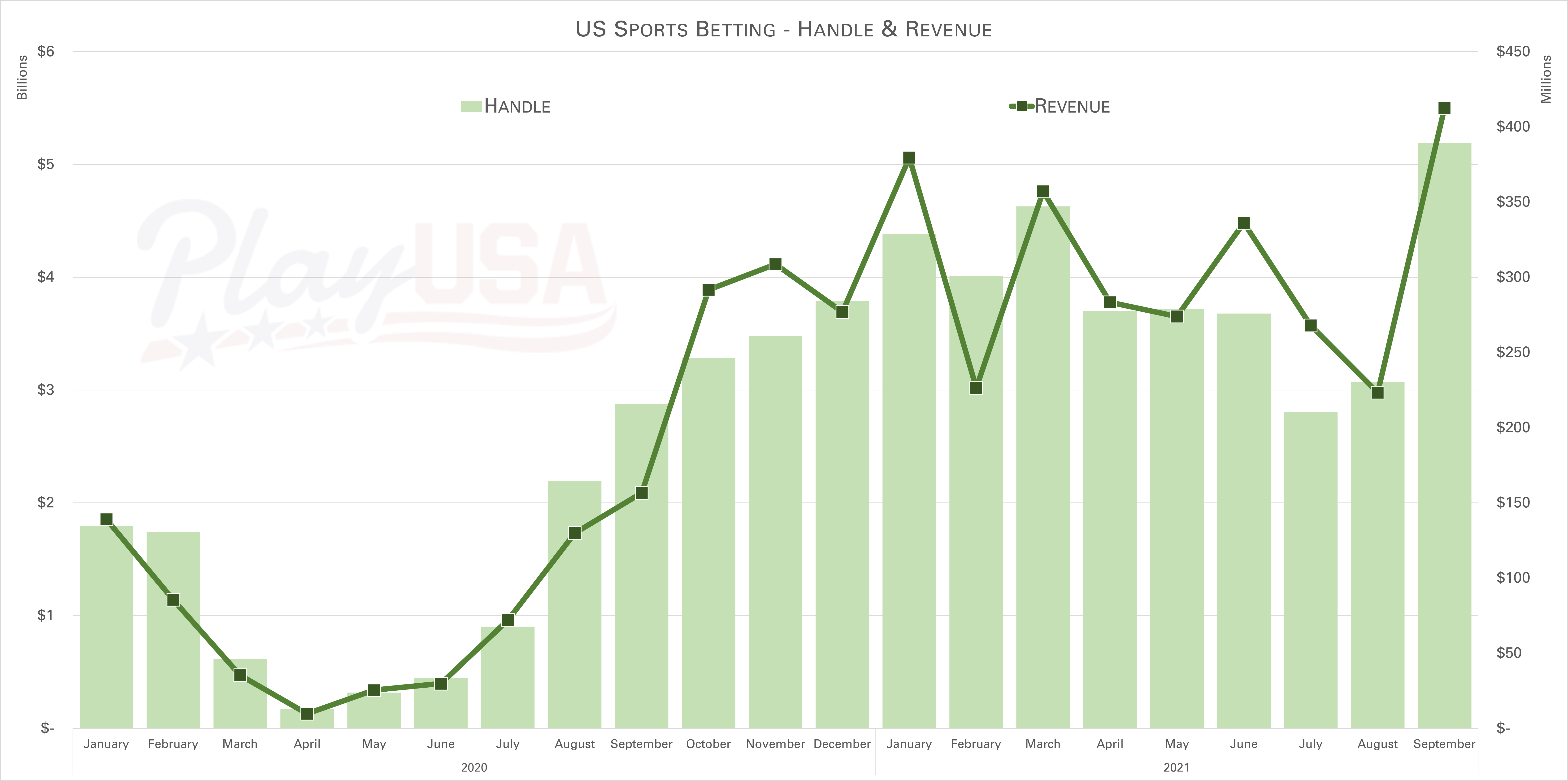Chart: US sports betting - handle & revenue
