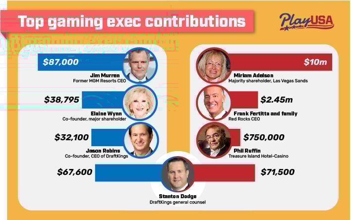 Top gaming executives contributions to GOP candidates