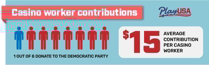 Casino workers shown to contribute more to GOP candidates