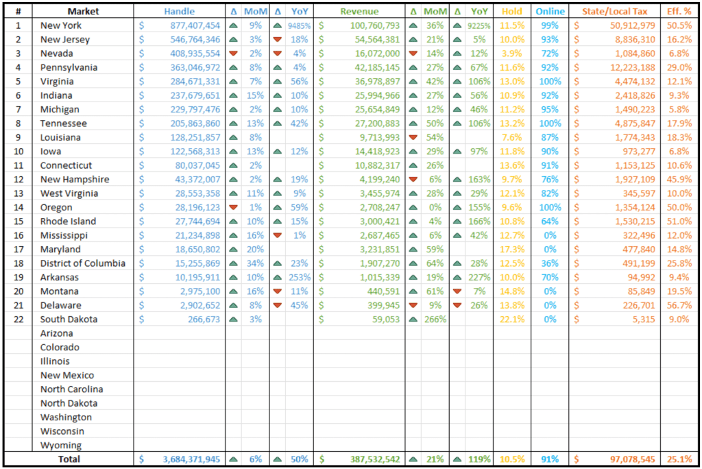 Gambling revenue for US casinos in Aug 2022