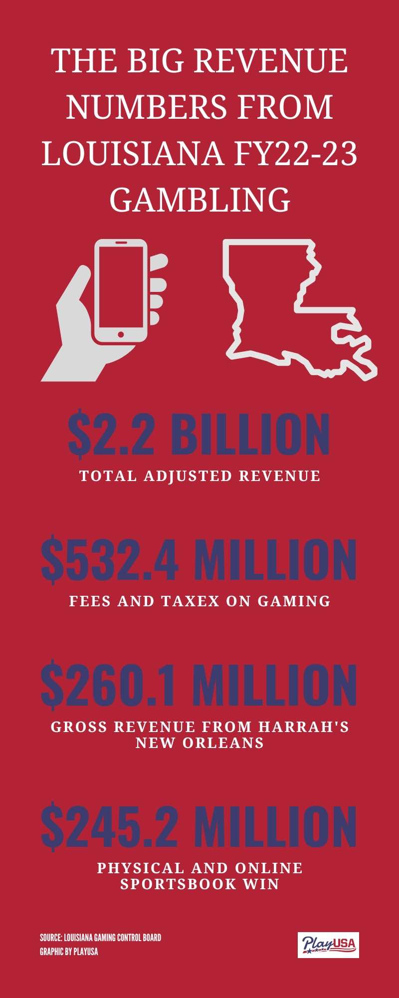 Louisiana Wins 532 Million In Gaming Taxes For Past Fiscal Year