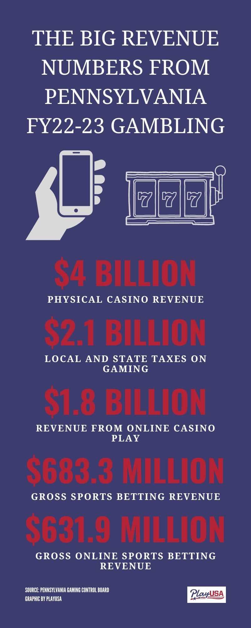 Pennsylvania Online Casinos Post Record Fiscal Year Revenue