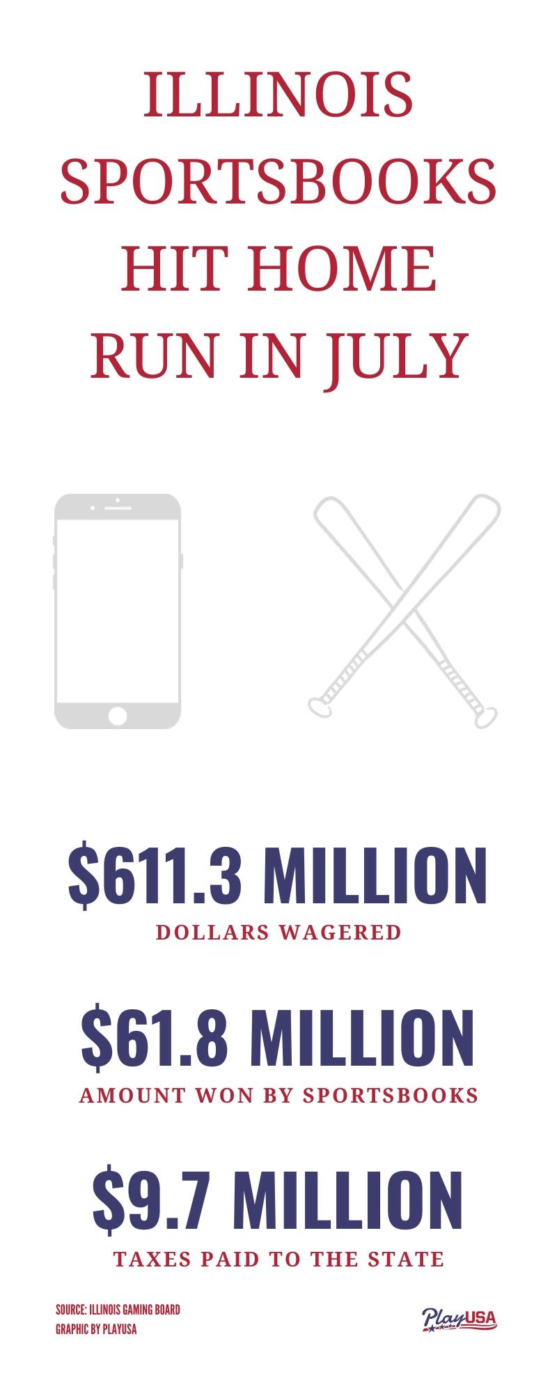 Illinois Sportsbooks Post Best July To Date, Handle Tops 611M