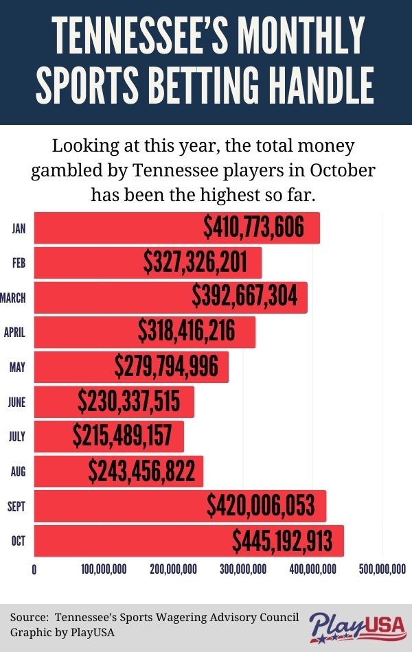 Tennessee Sports Betting Tops 445 Million In October, Up 6