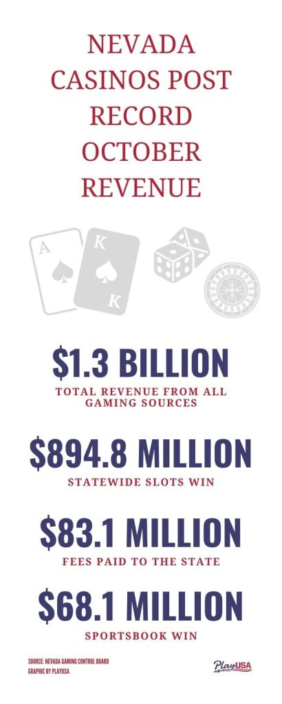 nevada gambling revenue october 2023