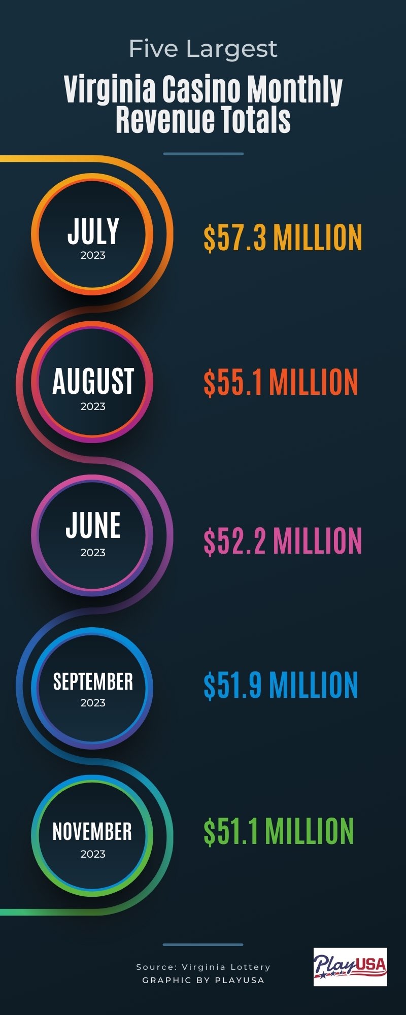 November Revenue Ranks Among Virginia Casinos' Best Totals