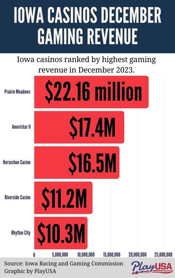 Iowa Casinos Top $156 Million In December Gaming Revenue