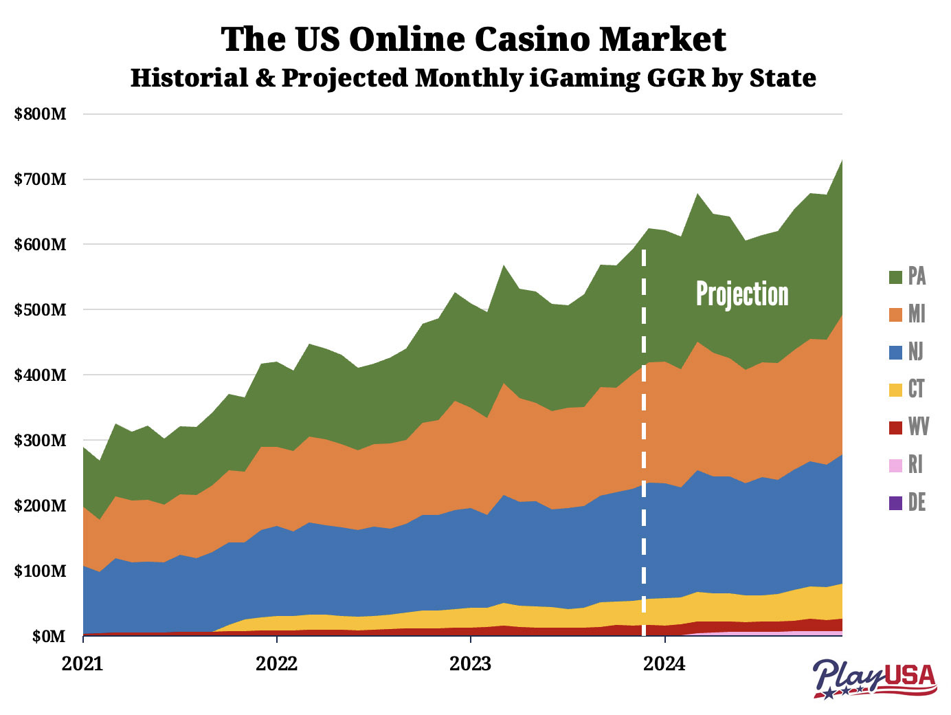 2024 US Online Casino Market Projected To Reach 7.8 Billion