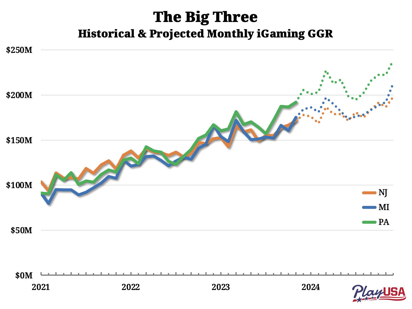 2024 US Online Casino Market Projected To Reach 7.8 Billion