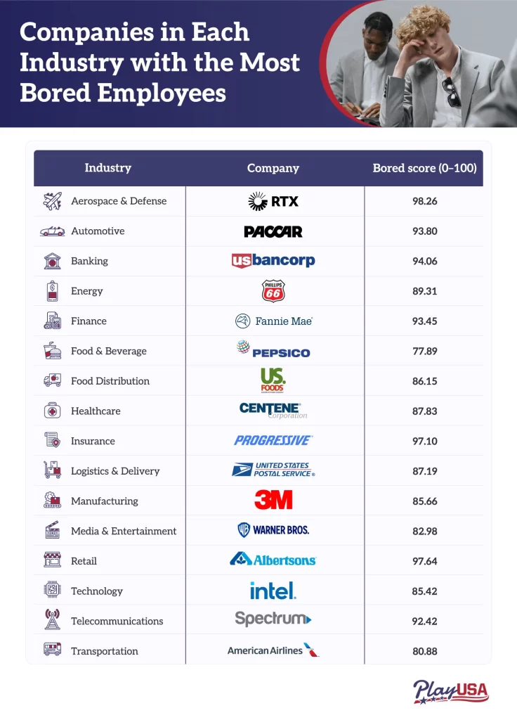 Chart that shows the companies in each industry with the most bored employees