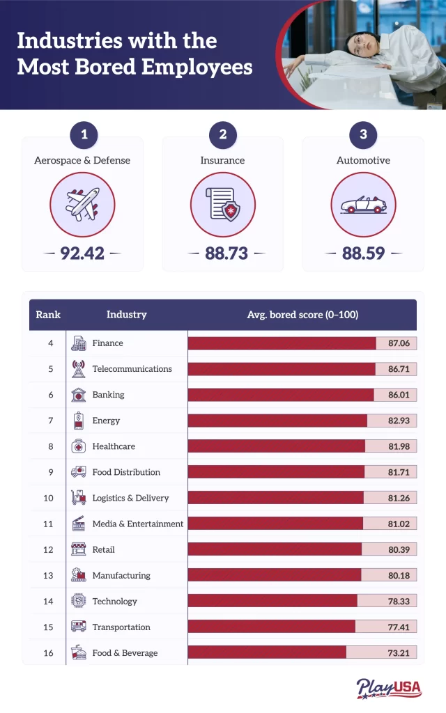 Chart that shows the US industries with the most bored employees