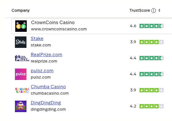 Crown Coins Casino rating comparison from Trustpilot