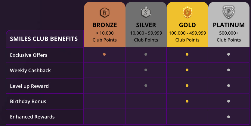 Smiles casino vip tiers