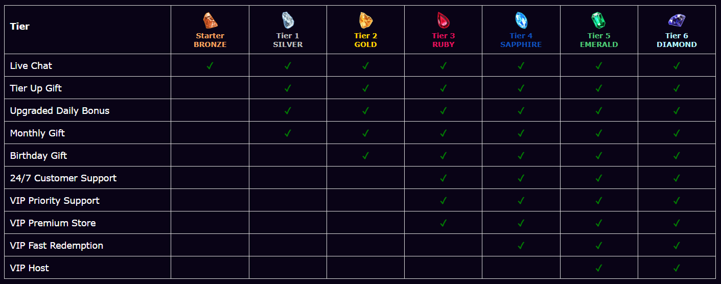 Splash Rewards Club tiers