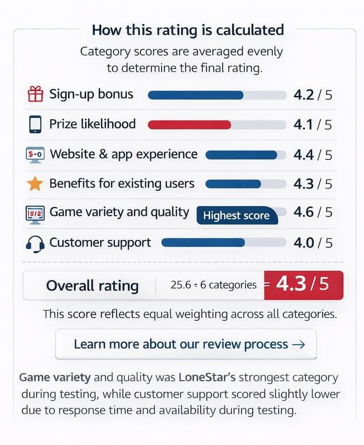 PlayUSA how our review grades are calculated