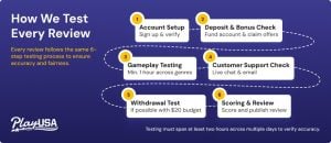 Review testing graphic shows the steps taken on every PlayUSA casino review