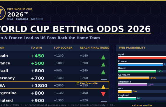 World Cup Betting Odds 2026- Spain and France Lead as US Fans Back the Home Team