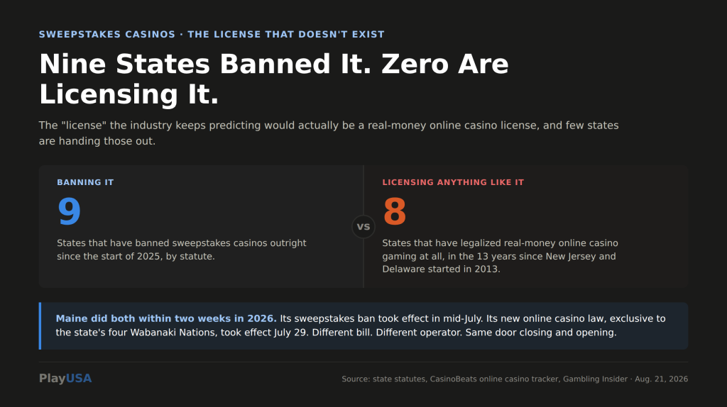 Nine States Banned Sweepstakes Casinos and Zero are Licensing  Them Infographic